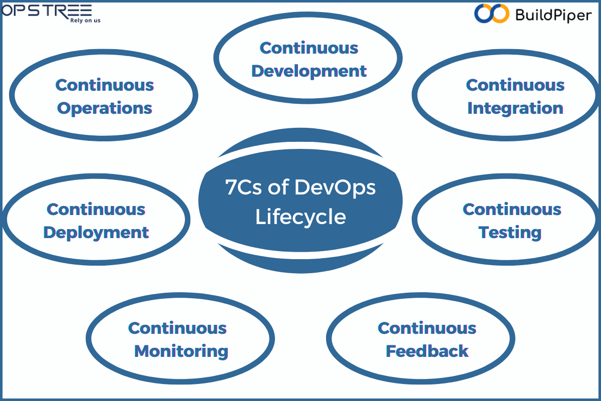 A Comprehensive Guide to DevOps Lifecycle